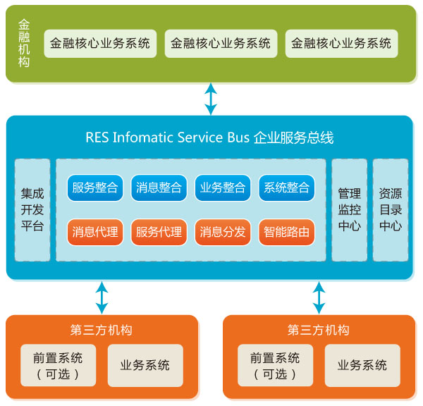 RES Infomatic Service Bus I(y)(w)